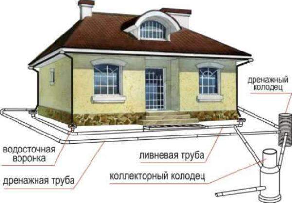 Схема дренажа вокруг дома Красногорский район